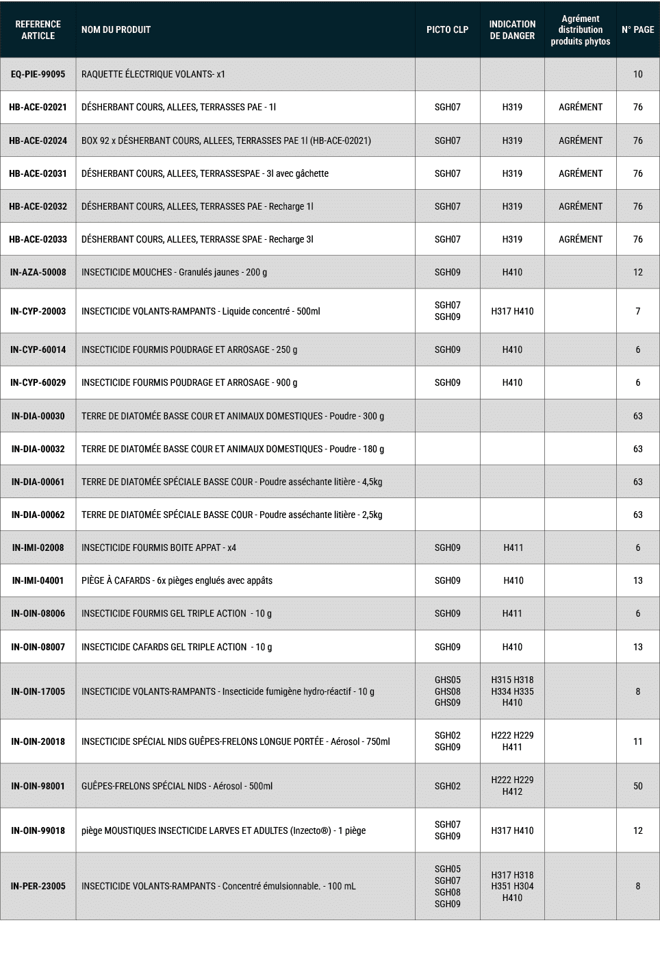 REFERENCE ARTICLE,NOM DU PRODUIT,PICTO CLP,INDICATION DE DANGER,Agr ment distribution produits phytos,N° PAGE,EQ PIE ...