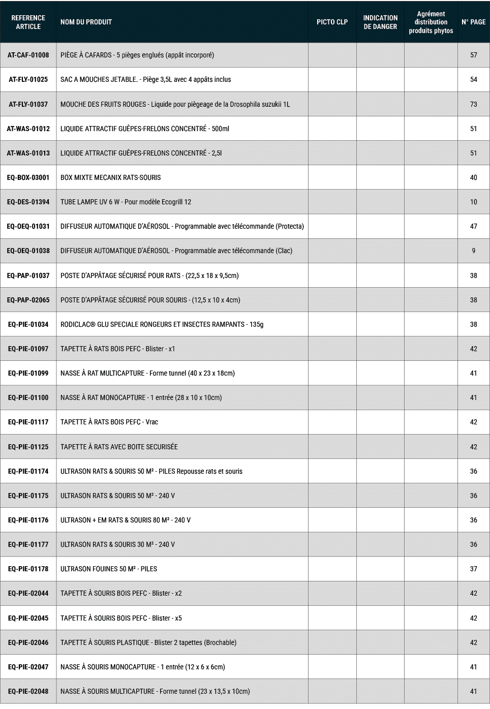 REFERENCE ARTICLE,NOM DU PRODUIT,PICTO CLP,INDICATION DE DANGER,Agr ment distribution produits phytos,N° PAGE,AT CAF ...