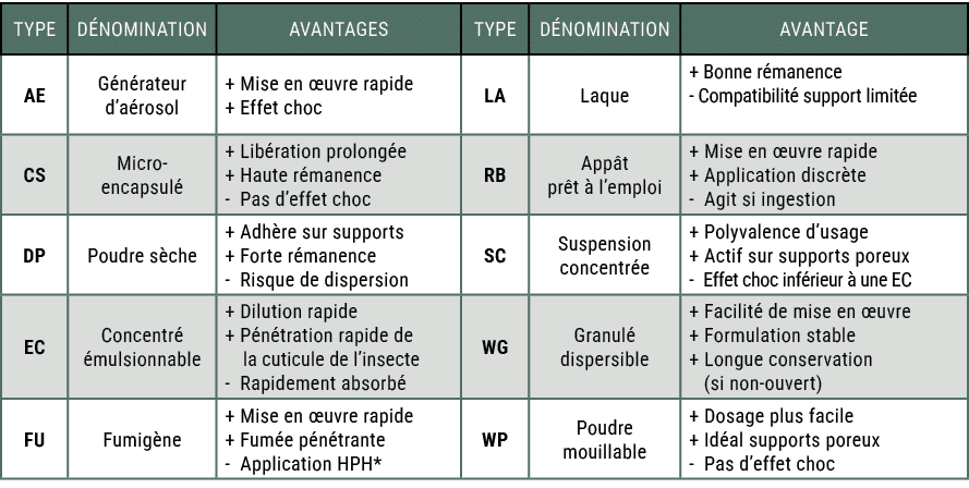 TYPE,D NOMINATION,AVANTAGES,TYPE,D NOMINATION,AVANTAGE,AE,G n rateur d’a rosol,+ Mise en uvre rapide + Effet choc,LA...