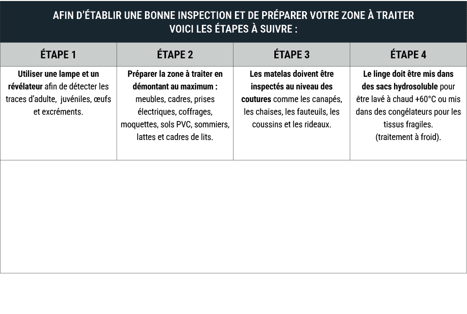 AFIN D’ TABLIR UNE BONNE INSPECTION ET DE PR PARER VOTRE ZONE  TRAITER VOICI LES  TAPES   SUIVRE :, TAPE 1, TAPE 2, ...