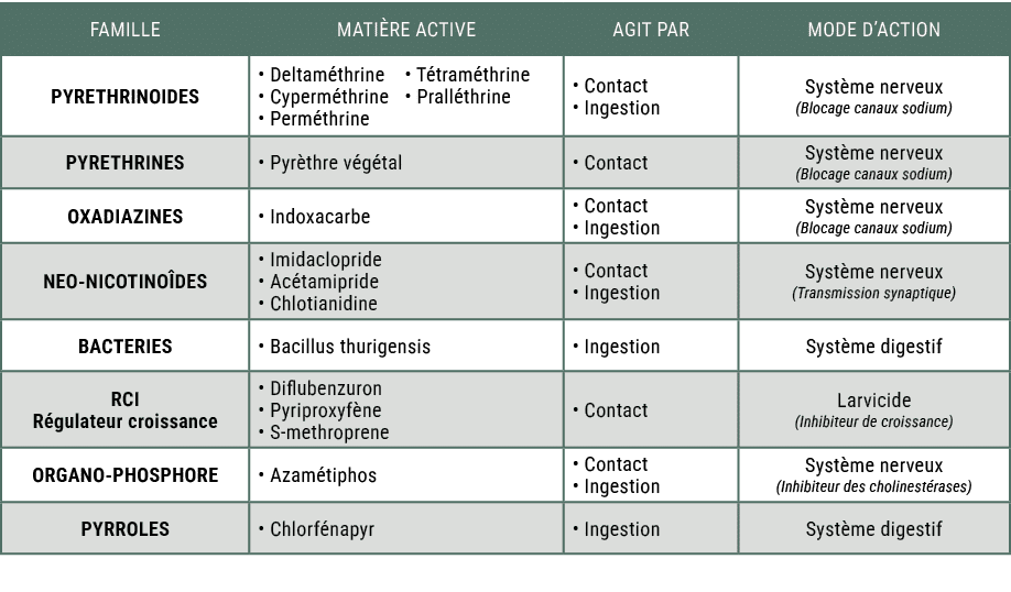 FAMILLE,MATI RE ACTIVE,AGIT PAR,MODE D’ACTION,PYRETHRINOIDES,• Deltam thrine • T tram thrine • Cyperm thrine • Prall ...