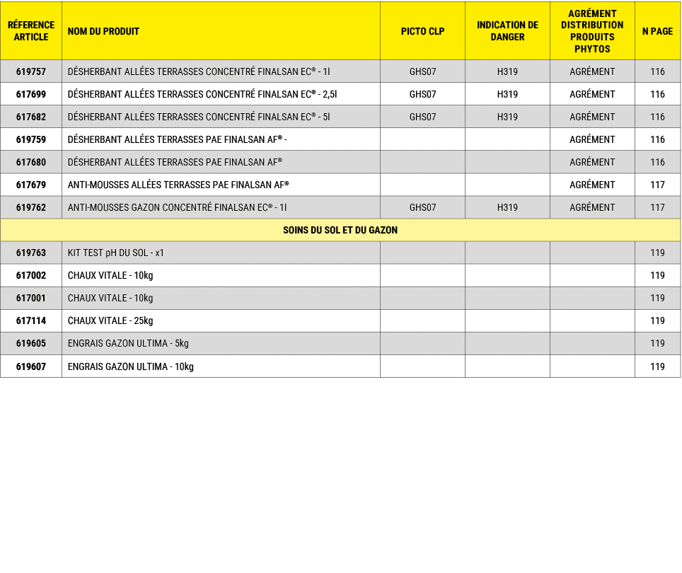 R FERENCE ARTICLE,NOM DU PRODUIT,PICTO CLP,INDICATION DE DANGER,Agr ment distribution produits phytos,N PAGE,619757,D...