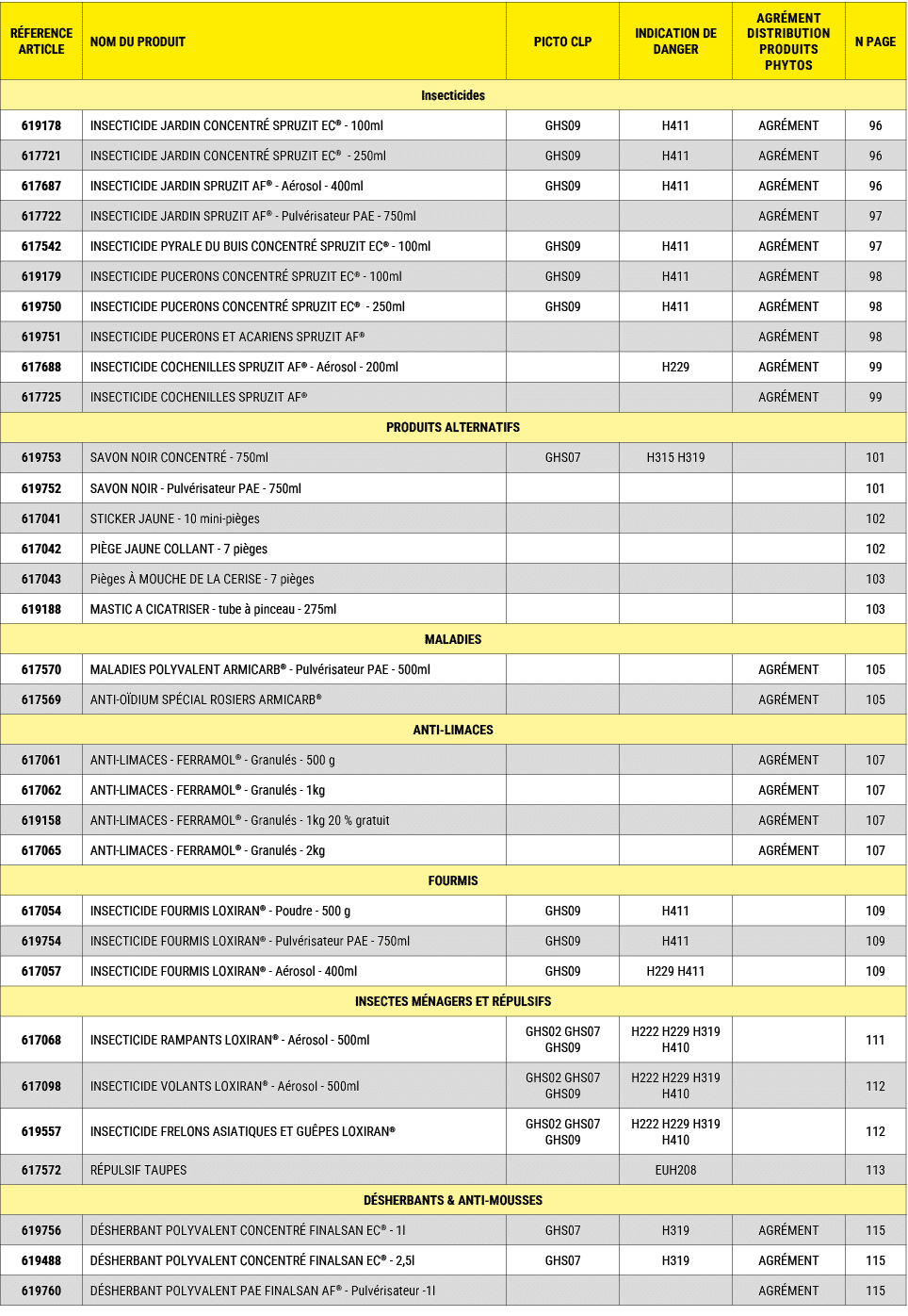 R FERENCE ARTICLE,NOM DU PRODUIT,PICTO CLP,INDICATION DE DANGER,Agr ment distribution produits phytos,N PAGE,Insectic...