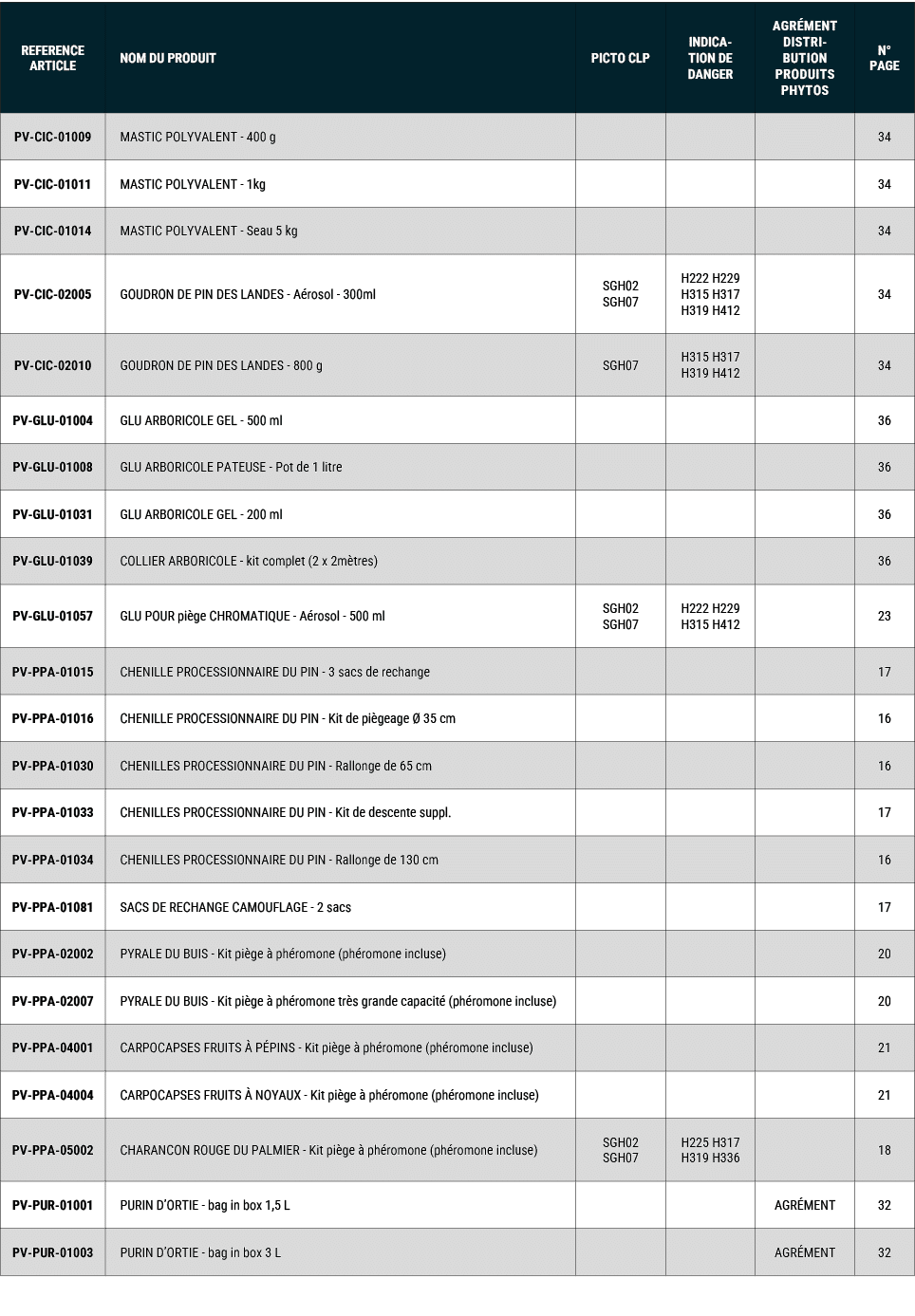 REFERENCE ARTICLE,NOM DU PRODUIT,PICTO CLP,INDICATION DE DANGER,Agr ment distribution produits phytos,N° PAGE,PV CIC ...