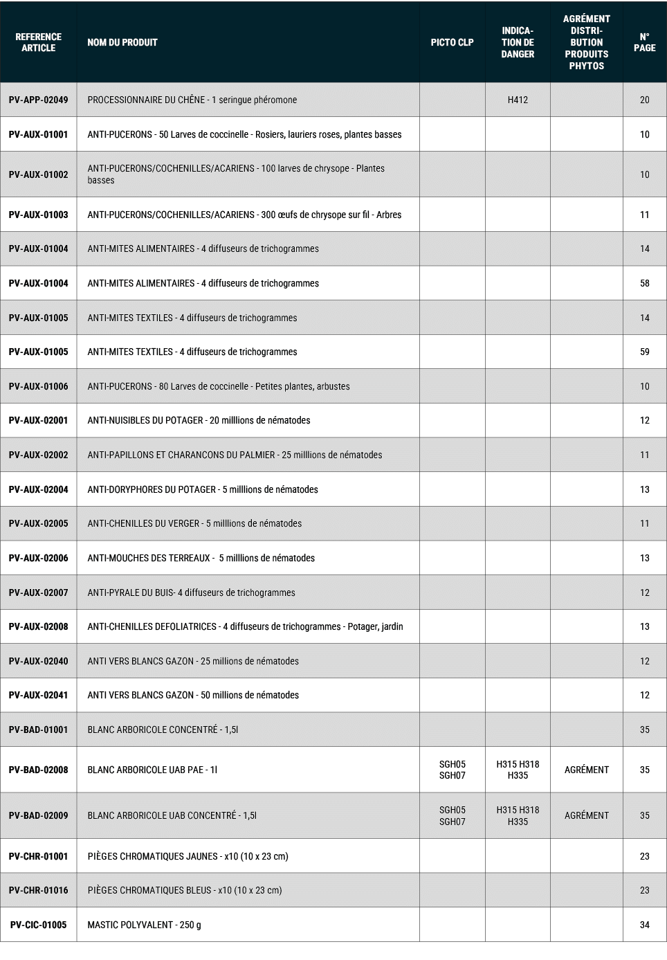 REFERENCE ARTICLE,NOM DU PRODUIT,PICTO CLP,INDICATION DE DANGER,Agr ment distribution produits phytos,N° PAGE,PV APP ...