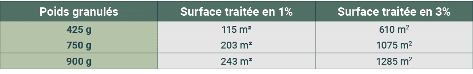 Poids granul s,Surface trait e en 1%,Surface trait e en 3%,425 g,115 m²,610 m2,750 g,203 m²,1075 m2,900 g,243 m²,1285 m2